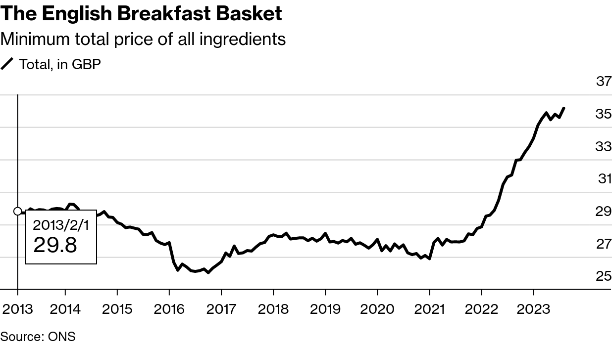 /brief/img/Screenshot 2023-09-21 at 08-22-17 Cost of English Breakfast Rises Amid Stubborn Food Inflation.png